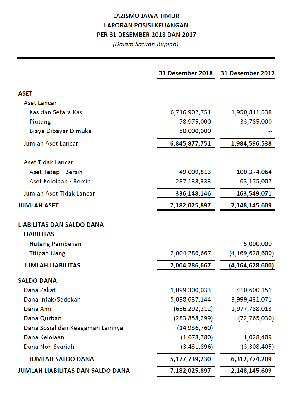 Laporan Keuangan Lazismu Jawa Timur